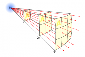 420px-Inverse_square_law